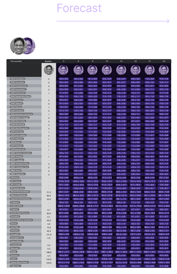 Example digital twins forecast data table